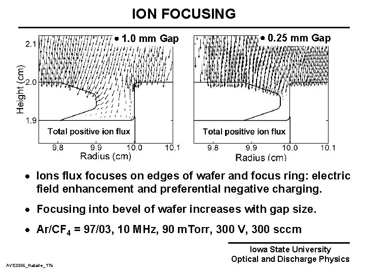 ION FOCUSING 1. 0 mm Gap 0. 25 mm Gap · Ions flux focuses