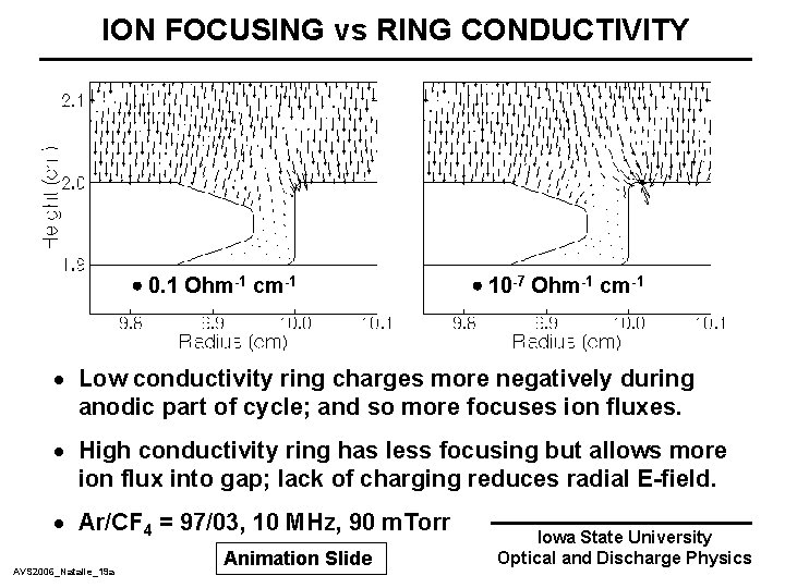 ION FOCUSING vs RING CONDUCTIVITY 0. 1 Ohm-1 cm-1 10 -7 Ohm-1 cm-1 ·