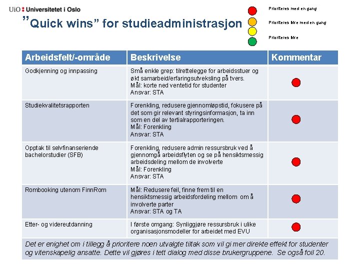 Prioriteres med en gang ”Quick wins” for studieadministrasjon Prioriteres ikke med en gang Prioriteres