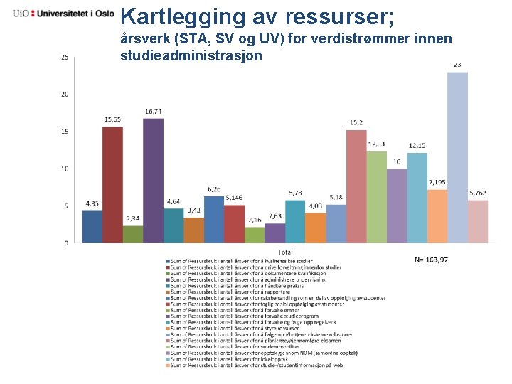 Kartlegging av ressurser; årsverk (STA, SV og UV) for verdistrømmer innen studieadministrasjon 