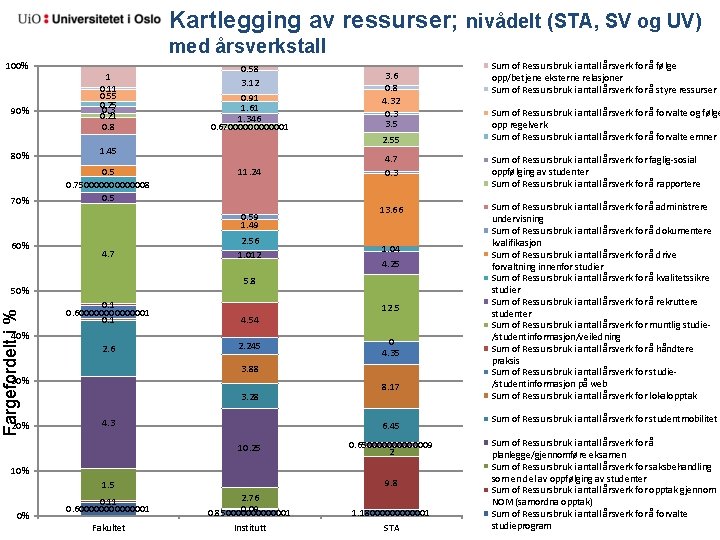 Kartlegging av ressurser; nivådelt (STA, SV og UV) med årsverkstall 100% 90% 80% 70%