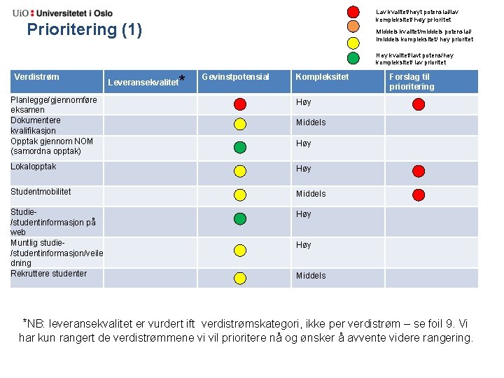 Lav kvalitet/høyt potensial/lav kompleksitet/ høy prioritet Prioritering (1) Middels kvalitet/middels potensial/ lmiddels kompleksitet/ høy