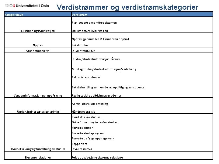 Verdistrømmer og verdistrømskategorier Kategorinavn Verdistrøm Planlegge/gjennomføre eksamen Eksamen og kvalifikasjon Dokumentere kvalifikasjon Opptak gjennom