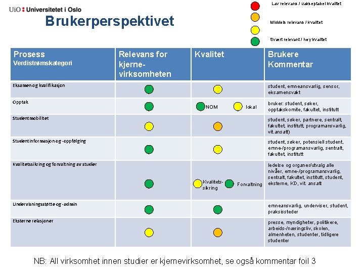 Lav relevans / uakseptabel kvalitet Brukerperspektivet Middels relevans / kvalitet Svært relevant / høy