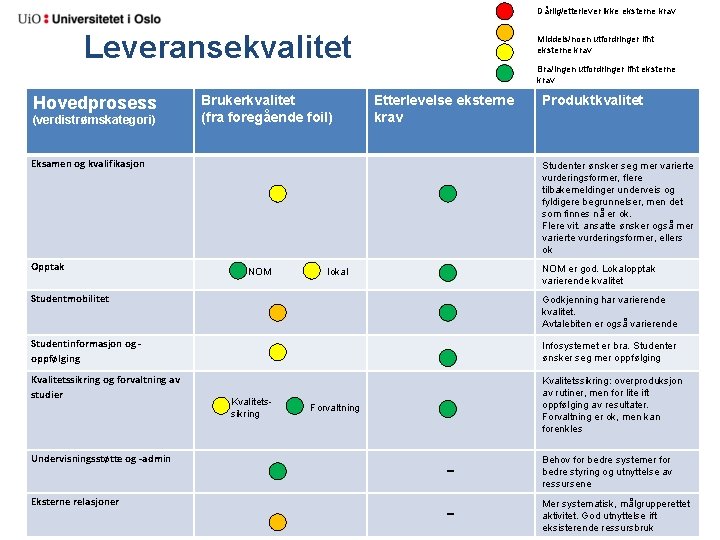 Dårlig/etterlever ikke eksterne krav Leveransekvalitet Hovedprosess (verdistrømskategori) Brukerkvalitet (fra foregående foil) Middels/noen utfordringer ifht