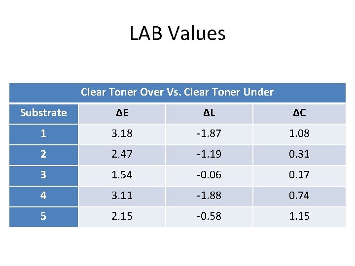 LAB Values Clear Toner Over Vs. Clear Toner Under Substrate ΔE ΔL ΔC 1