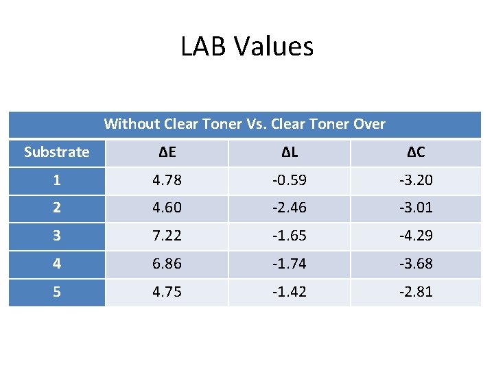 LAB Values Without Clear Toner Vs. Clear Toner Over Substrate ΔE ΔL ΔC 1
