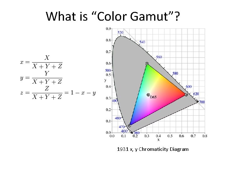 What is “Color Gamut”? 1931 x, y Chromaticity Diagram 