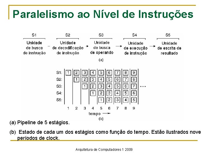 Paralelismo ao Nível de Instruções (a) Pipeline de 5 estágios. (b) Estado de cada