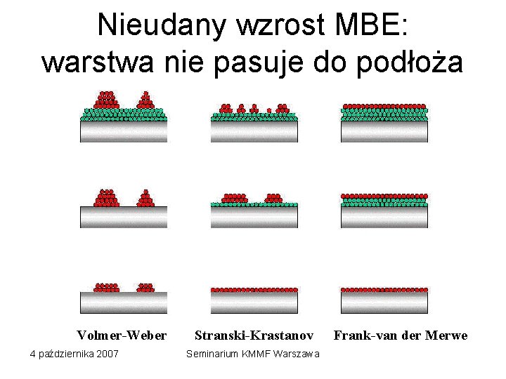 Nieudany wzrost MBE: warstwa nie pasuje do podłoża Volmer-Weber 4 października 2007 Stranski-Krastanov Seminarium