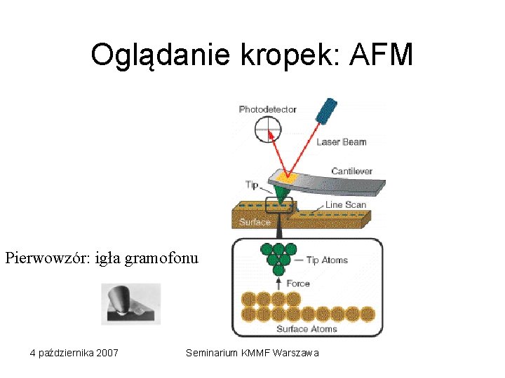 Oglądanie kropek: AFM Pierwowzór: igła gramofonu 4 października 2007 Seminarium KMMF Warszawa 