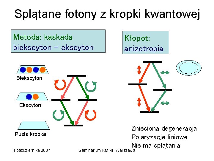 Splątane fotony z kropki kwantowej Metoda: kaskada biekscyton - ekscyton Kłopot: anizotropia Biekscyton Ekscyton