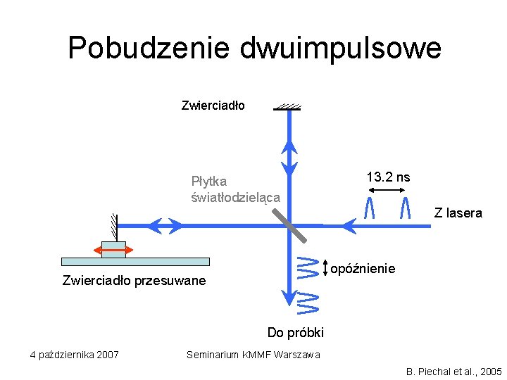 Pobudzenie dwuimpulsowe Zwierciadło Płytka światłodzieląca 13. 2 ns Z lasera opóźnienie Zwierciadło przesuwane Do