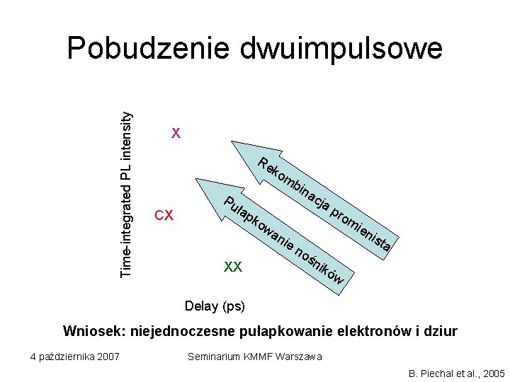 Time-integrated PL intensity Pobudzenie dwuimpulsowe X Re ko mb CX Pu łap ina XX