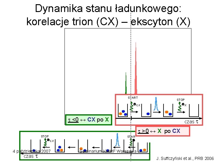 Dynamika stanu ładunkowego: korelacje trion (CX) – ekscyton (X) START CX STOP X <0