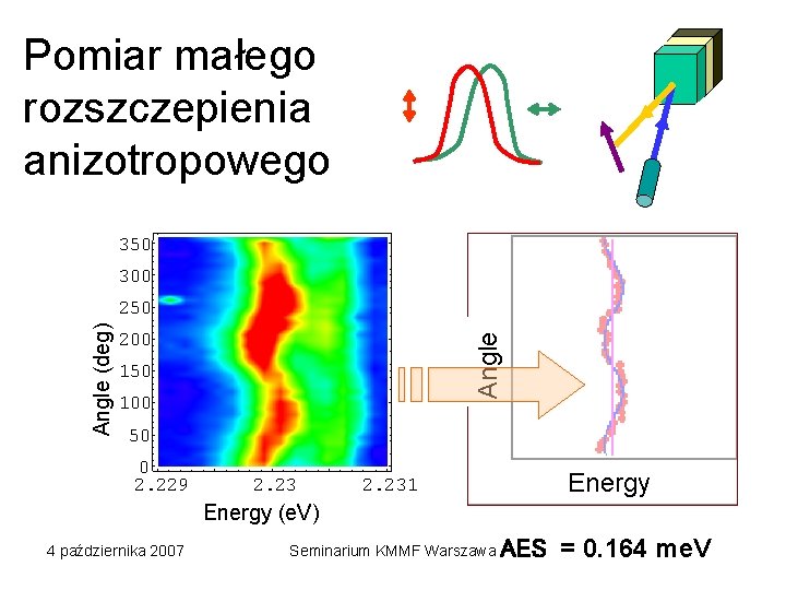 Pomiar małego rozszczepienia anizotropowego 350 300 200 Angle (deg) 250 100 50 0 2.