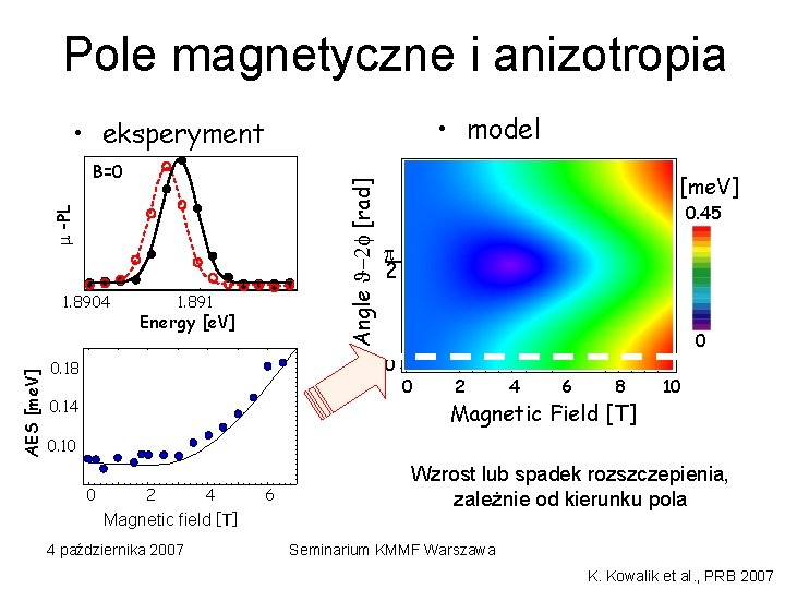 Pole magnetyczne i anizotropia • model • eksperyment -PL Angle J-2 f [rad] B=0