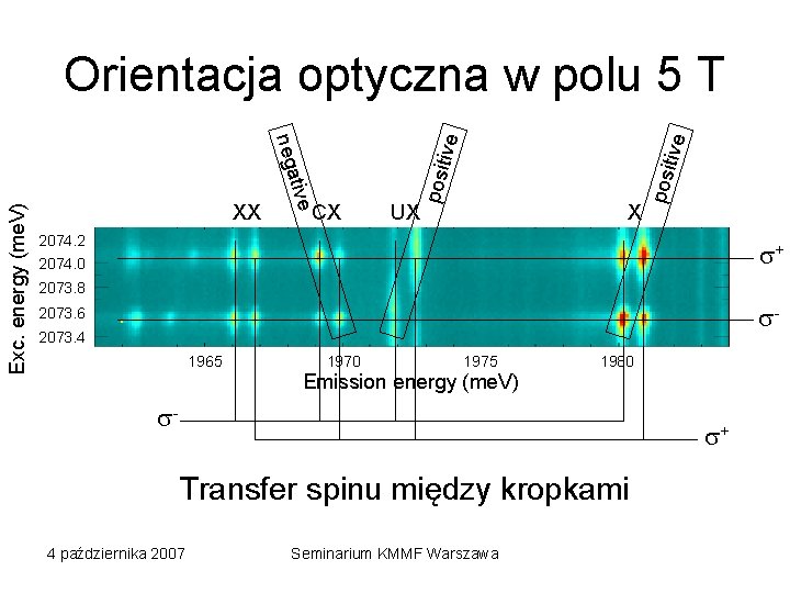 UX X posi ti tive CX posi Exc. energy (me. V) tive nega XX