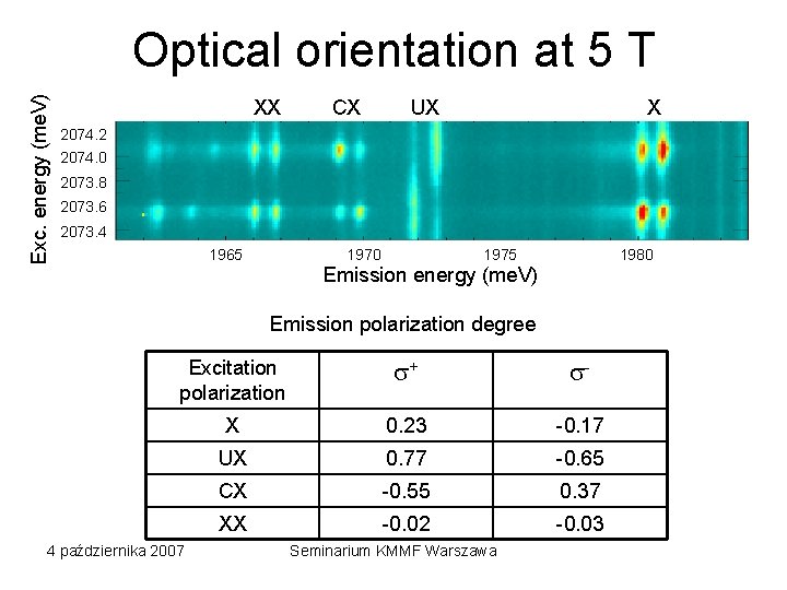 Exc. energy (me. V) Optical orientation at 5 T XX CX UX X 2074.