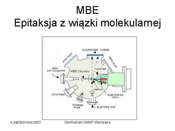 MBE Epitaksja z wiązki molekularnej 4 października 2007 Seminarium KMMF Warszawa 