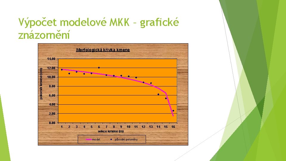 Výpočet modelové MKK – grafické znázornění Morfologická křivka kmene poloměr kmene (cm) 14. 00
