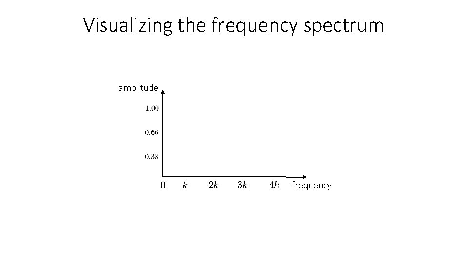 Visualizing the frequency spectrum amplitude frequency 