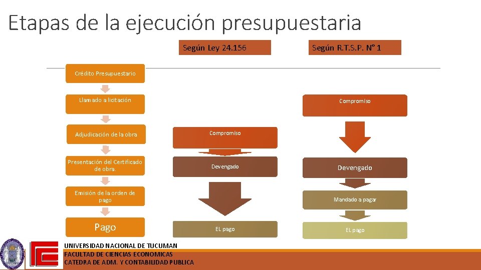 Etapas de la ejecución presupuestaria Según Ley 24. 156 Según R. T. S. P.