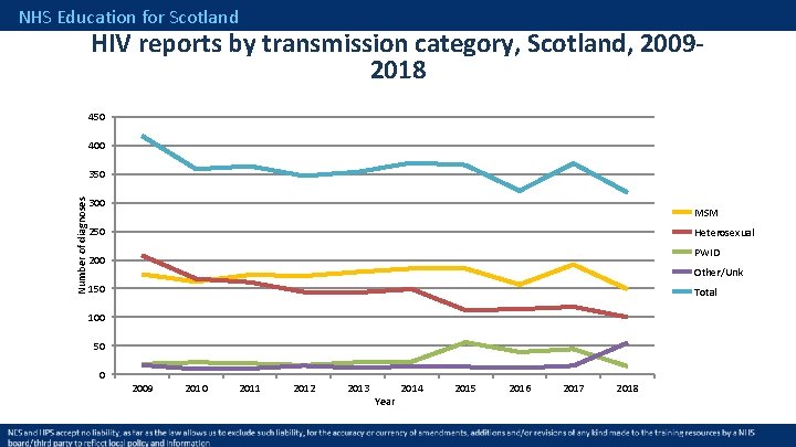 NHS Education for Scotland HIV reports by transmission category, Scotland, 20092018 450 400 Number
