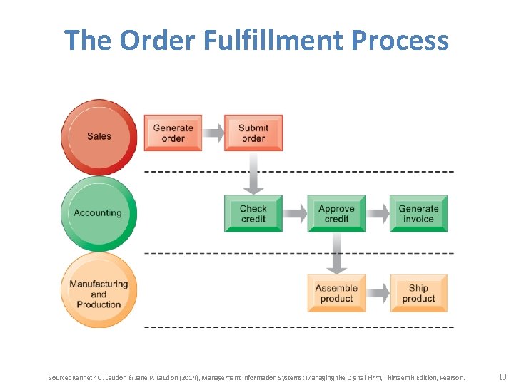 The Order Fulfillment Process Source: Kenneth C. Laudon & Jane P. Laudon (2014), Management