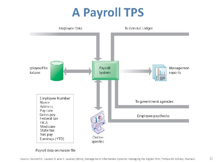 A Payroll TPS Source: Kenneth C. Laudon & Jane P. Laudon (2014), Management Information