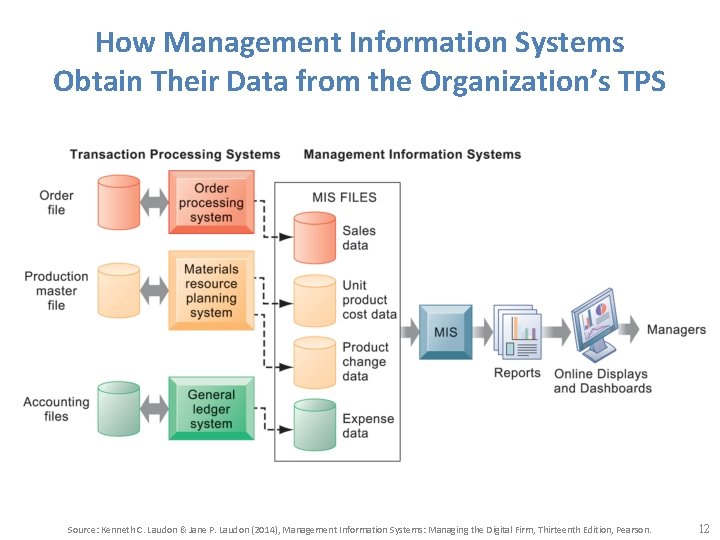 How Management Information Systems Obtain Their Data from the Organization’s TPS Source: Kenneth C.
