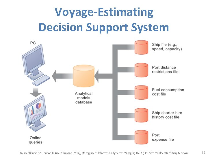 Voyage-Estimating Decision Support System Source: Kenneth C. Laudon & Jane P. Laudon (2014), Management