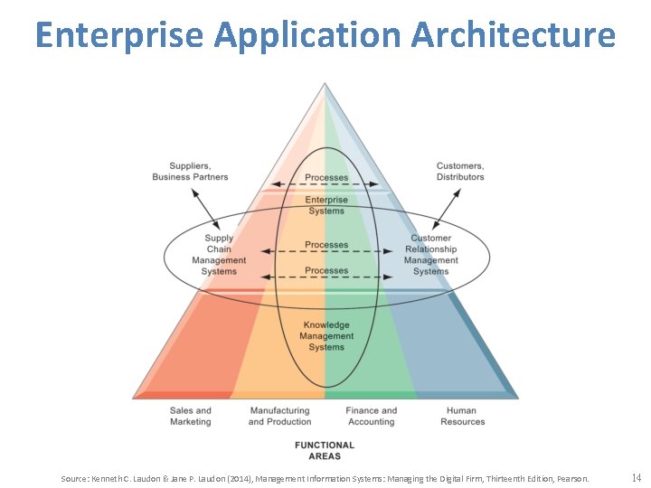 Enterprise Application Architecture Source: Kenneth C. Laudon & Jane P. Laudon (2014), Management Information