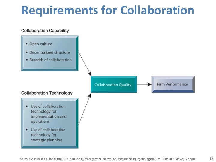 Requirements for Collaboration Source: Kenneth C. Laudon & Jane P. Laudon (2014), Management Information