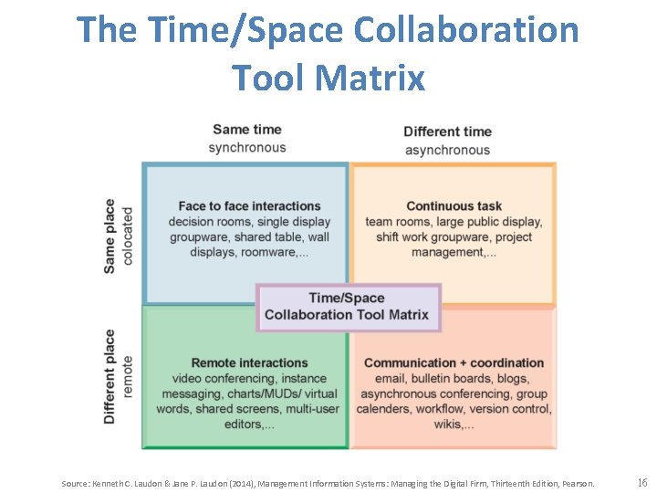 The Time/Space Collaboration Tool Matrix Source: Kenneth C. Laudon & Jane P. Laudon (2014),