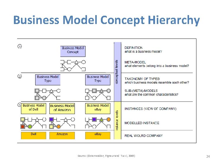 Business Model Concept Hierarchy Source: (Ostenwalder, Pigneur and Tucci, 2005) 24 