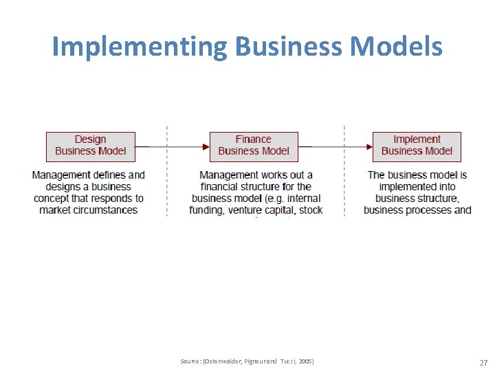 Implementing Business Models Source: (Ostenwalder, Pigneur and Tucci, 2005) 27 