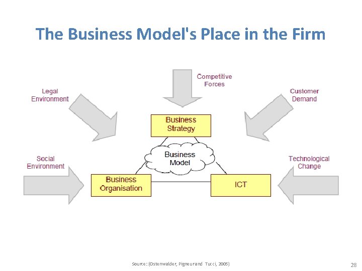 The Business Model's Place in the Firm Source: (Ostenwalder, Pigneur and Tucci, 2005) 28