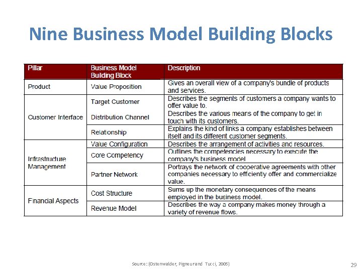 Nine Business Model Building Blocks Source: (Ostenwalder, Pigneur and Tucci, 2005) 29 