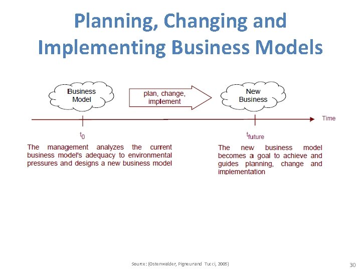 Planning, Changing and Implementing Business Models Source: (Ostenwalder, Pigneur and Tucci, 2005) 30 