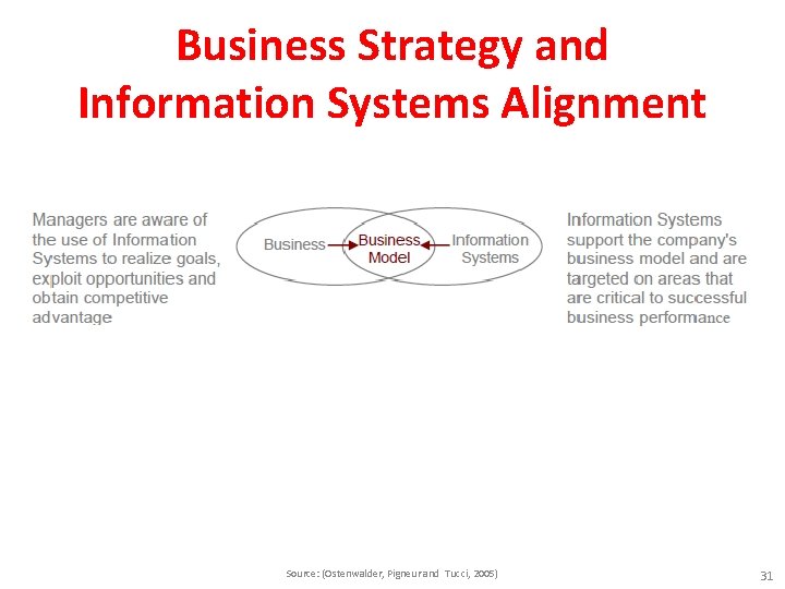 Business Strategy and Information Systems Alignment Source: (Ostenwalder, Pigneur and Tucci, 2005) 31 