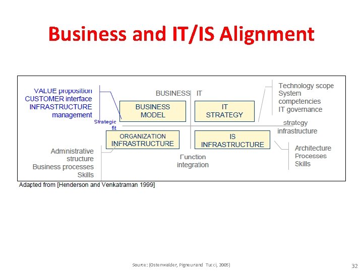 Business and IT/IS Alignment Source: (Ostenwalder, Pigneur and Tucci, 2005) 32 
