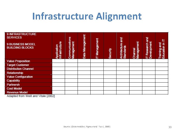 Infrastructure Alignment Source: (Ostenwalder, Pigneur and Tucci, 2005) 33 