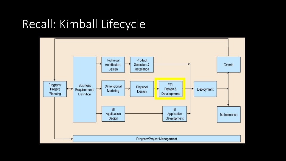 Recall: Kimball Lifecycle 