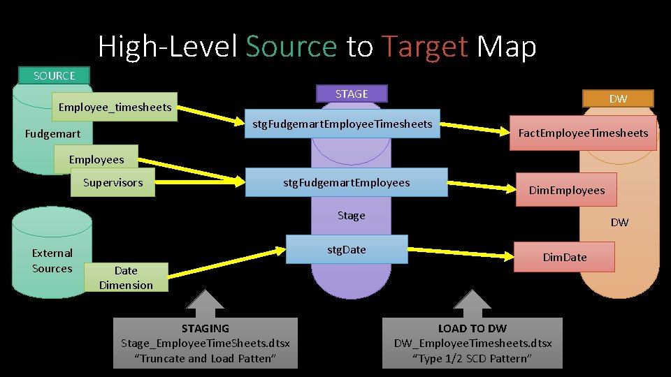 High-Level Source to Target Map SOURCE STAGE Employee_timesheets DW stg. Fudgemart. Employee. Timesheets Fudgemart