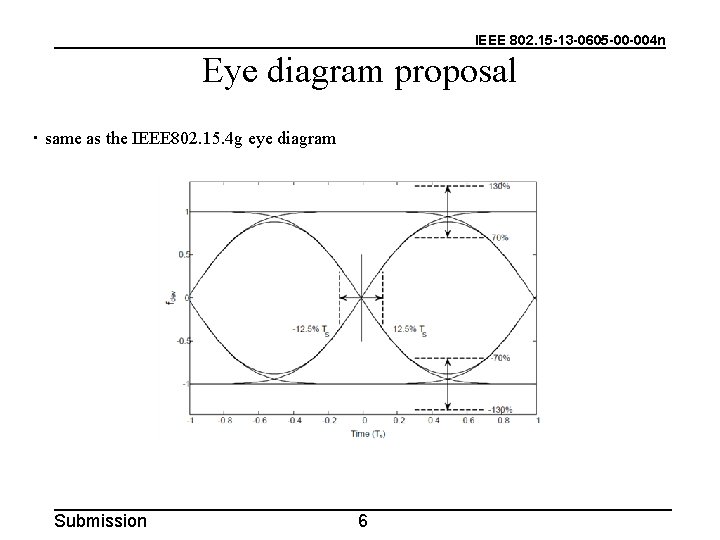 IEEE 802. 15 -13 -0605 -00 -004 n Eye diagram proposal ・same as the