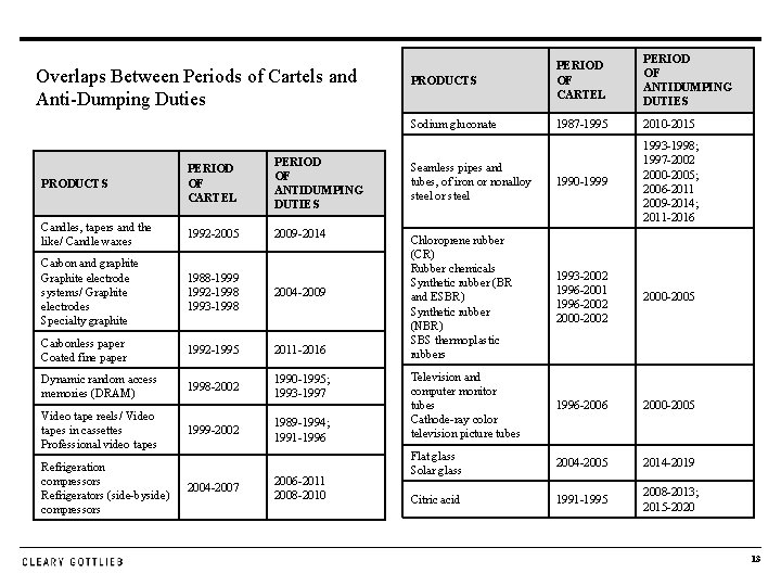Overlaps Between Periods of Cartels and Anti-Dumping Duties PRODUCTS PERIOD OF CARTEL PERIOD OF