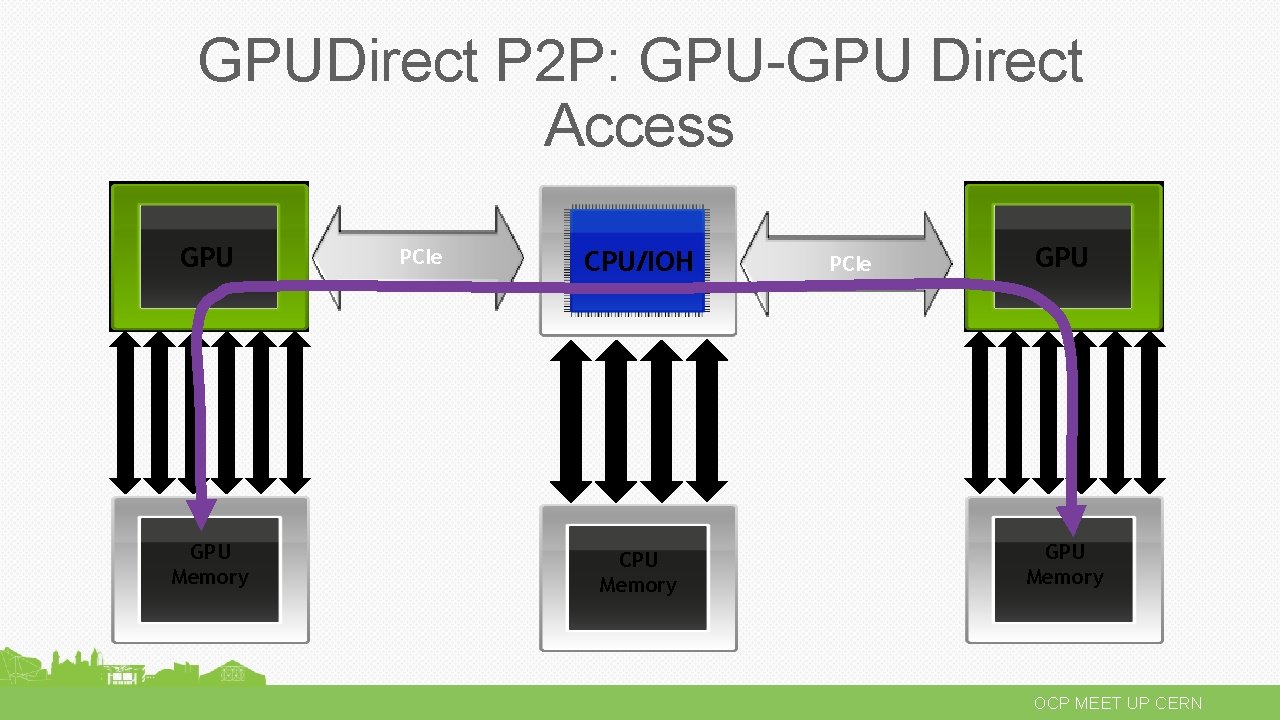 GPUDirect P 2 P: GPU-GPU Direct Access GPU Memory PCIe CPU/IOH CPU Memory PCIe