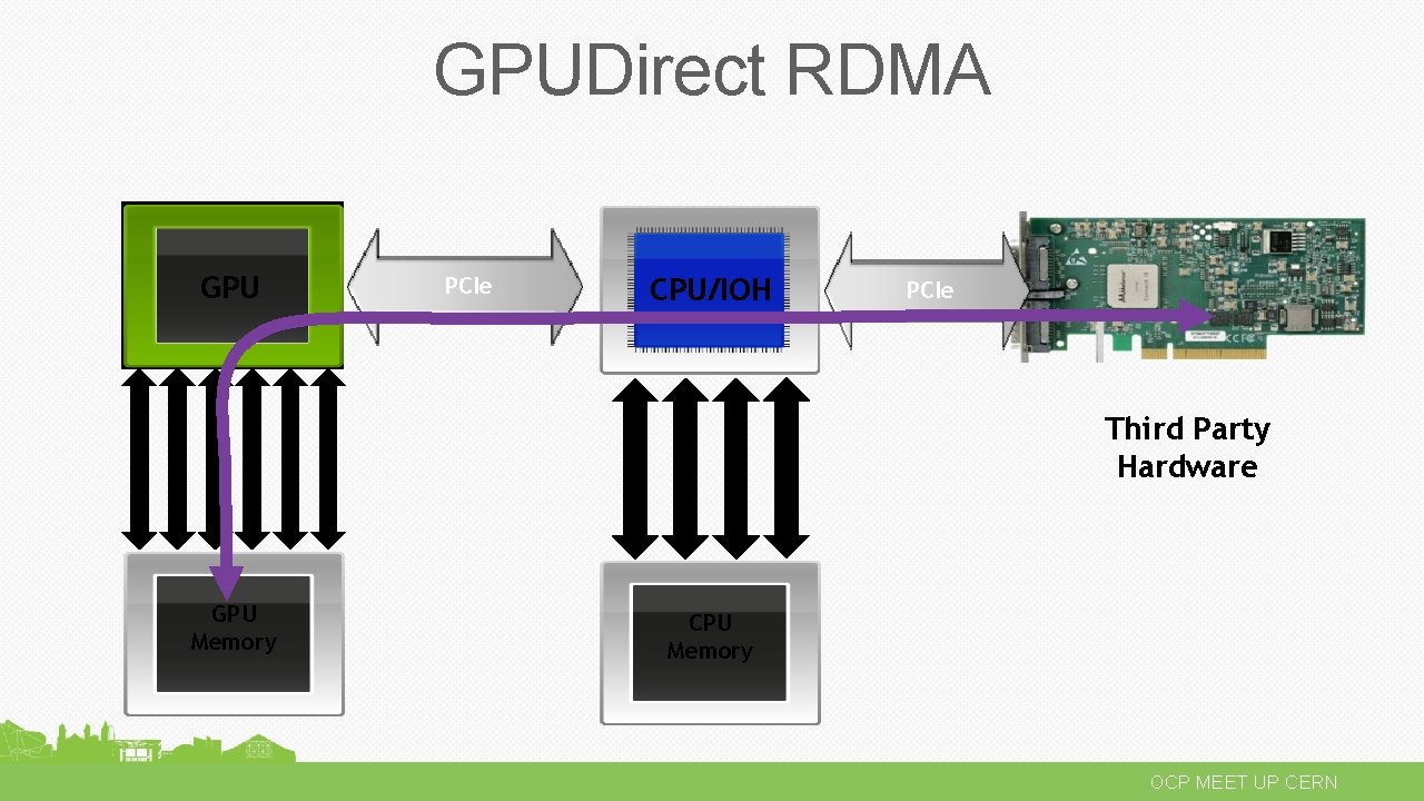 GPUDirect RDMA GPU PCIe CPU/IOH PCIe Third Party Hardware GPU Memory CPU Memory OCP