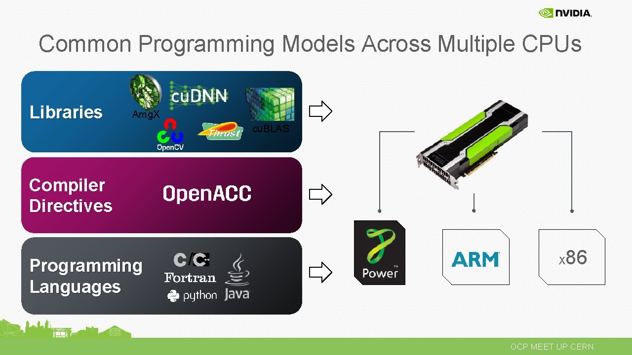 Common Programming Models Across Multiple CPUs Libraries Amg. X cu. BLAS Compiler Directives Programming